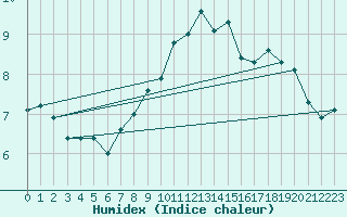 Courbe de l'humidex pour Solenzara - Base arienne (2B)