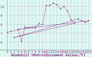 Courbe du refroidissement olien pour Biscarrosse (40)