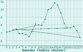 Courbe de l'humidex pour Messstetten