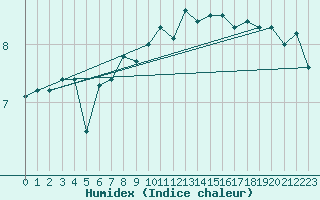 Courbe de l'humidex pour Bo I Vesteralen