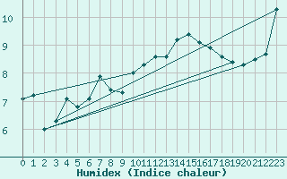 Courbe de l'humidex pour Belfort-Dorans (90)