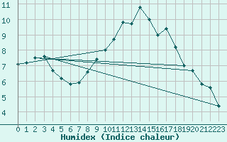 Courbe de l'humidex pour Manston (UK)