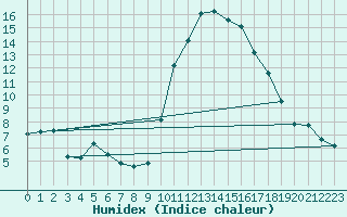 Courbe de l'humidex pour Saint-Jean-de-Vedas (34)