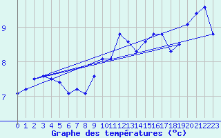Courbe de tempratures pour Helgoland