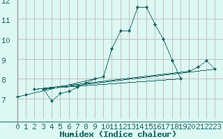 Courbe de l'humidex pour Roissy (95)