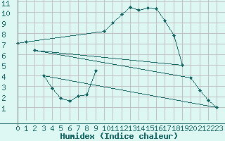 Courbe de l'humidex pour Turretot (76)