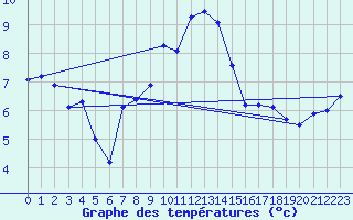 Courbe de tempratures pour Klippeneck