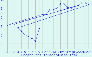 Courbe de tempratures pour Cap Gris-Nez (62)