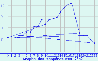Courbe de tempratures pour Messstetten
