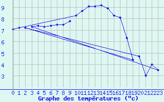 Courbe de tempratures pour Farnborough