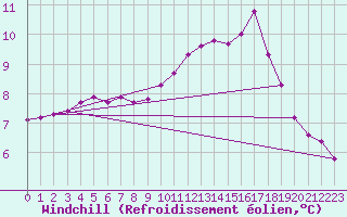 Courbe du refroidissement olien pour Dolembreux (Be)