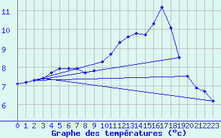 Courbe de tempratures pour Dolembreux (Be)