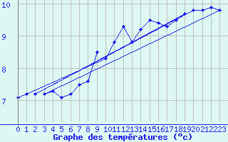 Courbe de tempratures pour Wunsiedel Schonbrun
