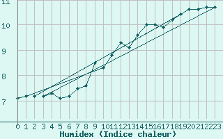 Courbe de l'humidex pour Wunsiedel Schonbrun