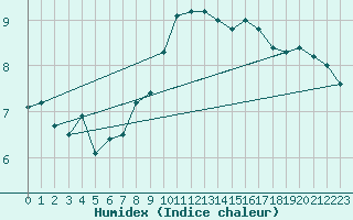 Courbe de l'humidex pour South Uist Range