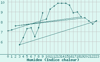 Courbe de l'humidex pour Zrich / Affoltern