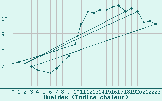 Courbe de l'humidex pour Retz