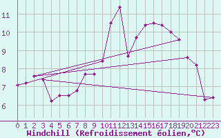 Courbe du refroidissement olien pour Roissy (95)
