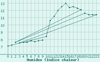 Courbe de l'humidex pour Dolembreux (Be)