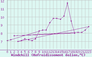 Courbe du refroidissement olien pour Santander (Esp)