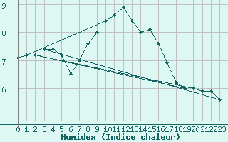 Courbe de l'humidex pour Hoogeveen Aws