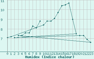 Courbe de l'humidex pour Messstetten