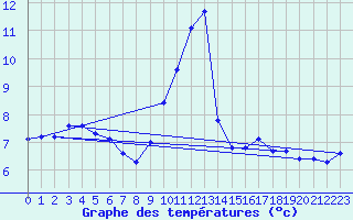 Courbe de tempratures pour Rosengarten-Klecken
