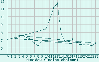 Courbe de l'humidex pour Rosengarten-Klecken