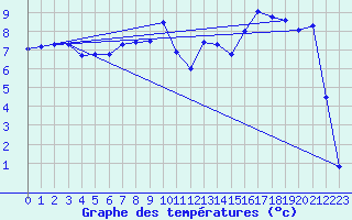 Courbe de tempratures pour Le Claux (15)