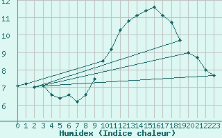 Courbe de l'humidex pour Rochegude (26)