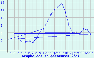 Courbe de tempratures pour Leibstadt