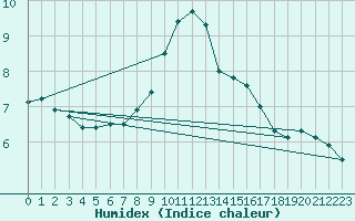 Courbe de l'humidex pour Neuhutten-Spessart