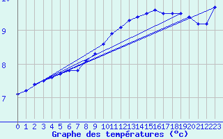 Courbe de tempratures pour Nyon-Changins (Sw)