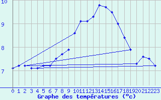 Courbe de tempratures pour Graz Universitaet