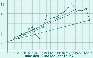 Courbe de l'humidex pour Aberdaron
