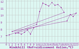 Courbe du refroidissement olien pour Rochefort Saint-Agnant (17)