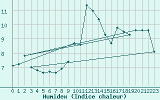 Courbe de l'humidex pour Limoges (87)