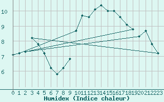 Courbe de l'humidex pour Melun (77)