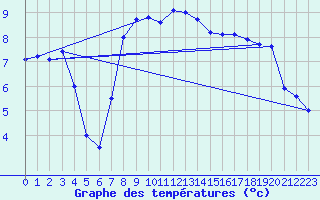 Courbe de tempratures pour Zimnicea