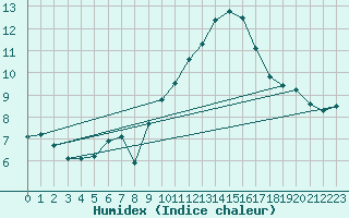 Courbe de l'humidex pour Als (30)