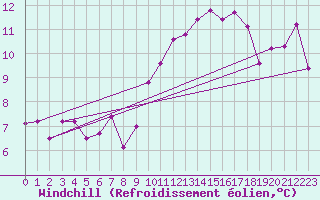 Courbe du refroidissement olien pour Toulon (83)