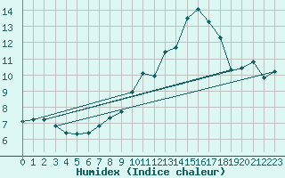 Courbe de l'humidex pour Grimentz (Sw)