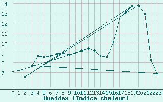 Courbe de l'humidex pour Diepenbeek (Be)