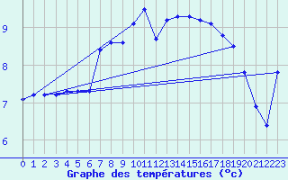 Courbe de tempratures pour Reimegrend