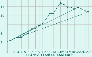 Courbe de l'humidex pour Luxeuil (70)