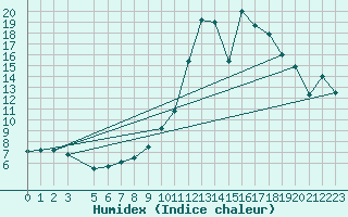 Courbe de l'humidex pour Belorado