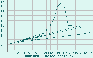 Courbe de l'humidex pour O Carballio