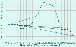 Courbe de l'humidex pour Caravaca Fuentes del Marqus