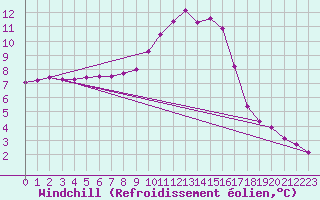 Courbe du refroidissement olien pour Caix (80)