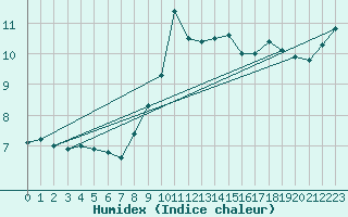 Courbe de l'humidex pour Vernines (63)